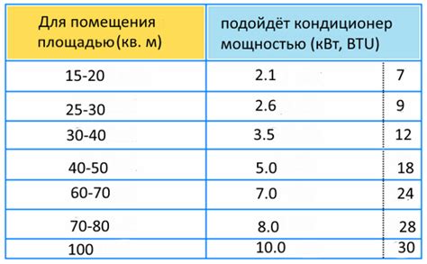 Выбор модели в соответствии с площадью