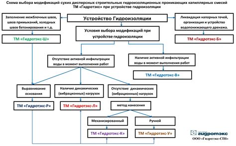 Выбор модификации