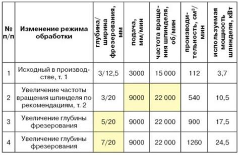 Выбор момента для обработки