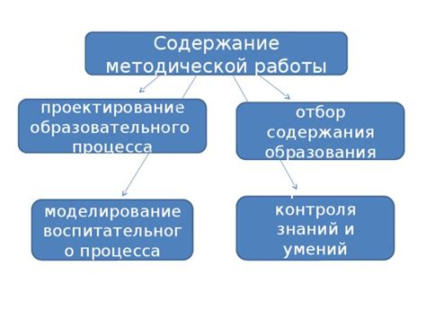 Выбор наилучших способов контроля