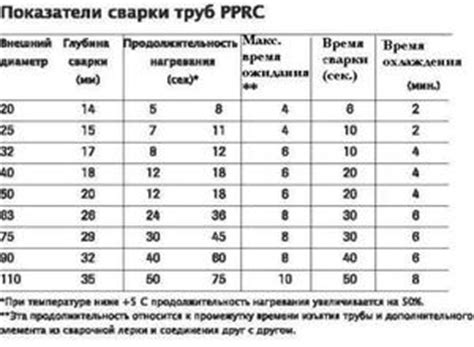 Выбор необходимой температуры для пайки