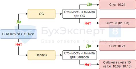 Выбор нужного счета