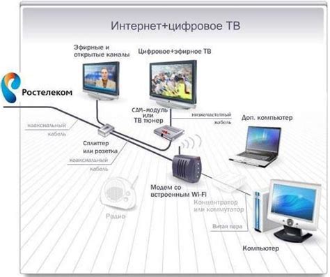 Выбор оборудования для настройки Ростелекома