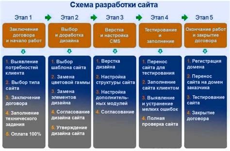 Выбор оптимального дизайна и структуры сайта