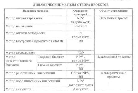 Выбор оптимального планировочного проекта