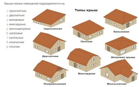 Выбор оптимального проекта мансарды