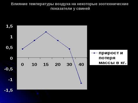 Выбор оптимального температурного режима