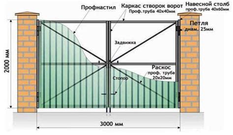 Выбор оптимального типа ворот