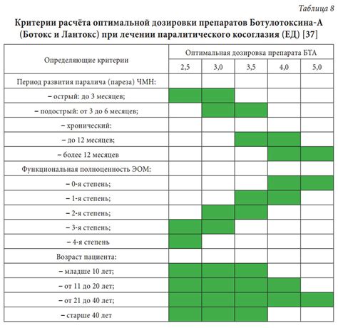 Выбор оптимальной дозировки