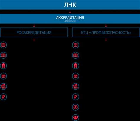 Выбор органа аккредитации