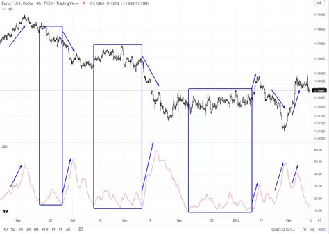 Выбор периода для ADX индикатора