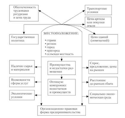 Выбор подходящего месторасположения