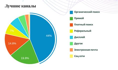 Выбор подходящих каналов продвижения