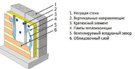 Выбор подходящих материалов для вентилируемого фасада