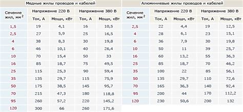 Выбор подходящих проводов