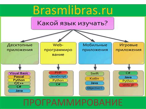 Выбор подходящих технологий и языков программирования