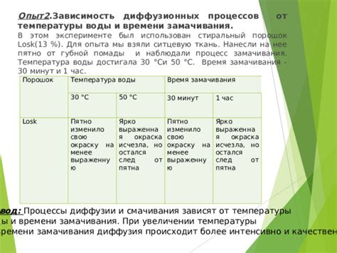 Выбор правильного времени и длительности процесса замачивания