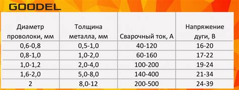 Выбор правильного диаметра проволоки для полуавтомата Линкольн