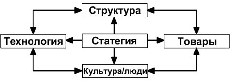 Выбор правильного метода сохранения изменений