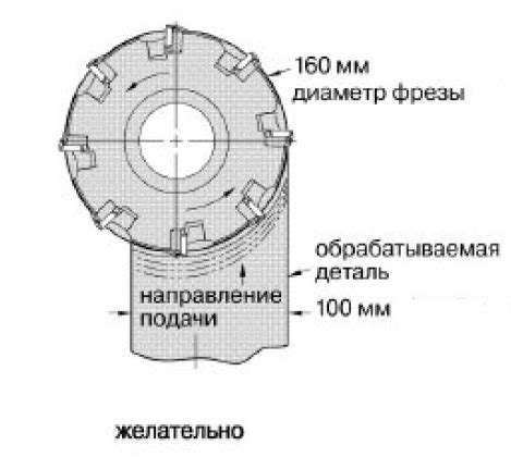 Выбор правильного типа и размера фрезы