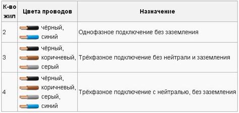 Выбор правильного цвета нулевого провода