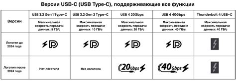 Выбор правильного USB устройства