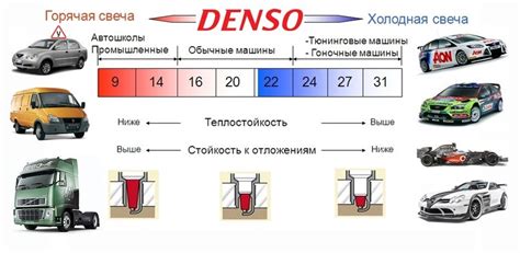 Выбор правильной модели зажигания