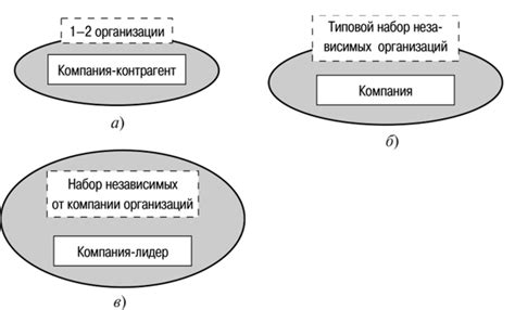 Выбор правильной организации