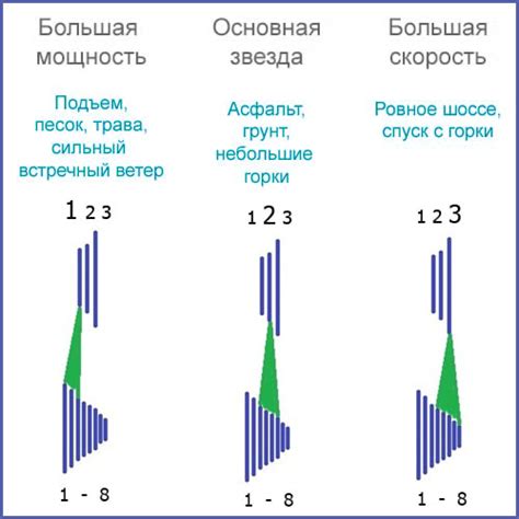 Выбор правильной передачи для разных условий