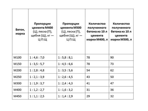 Выбор правильных компонентов для бетона