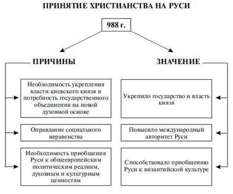 Выбор православия