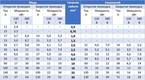 Выбор проводов и соединительных элементов