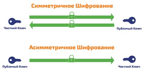 Выбор протокола и типа шифрования