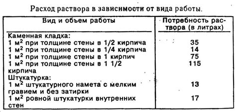 Выбор расхода раствора