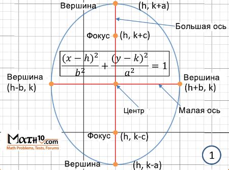 Выбор системы координат для построения эллипса