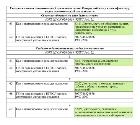 Выбор соответствующего кода ОКВЭД