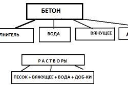 Выбор составляющих бетона