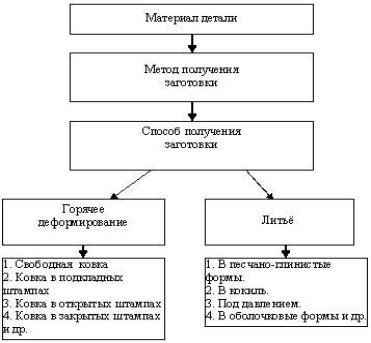 Выбор способа: