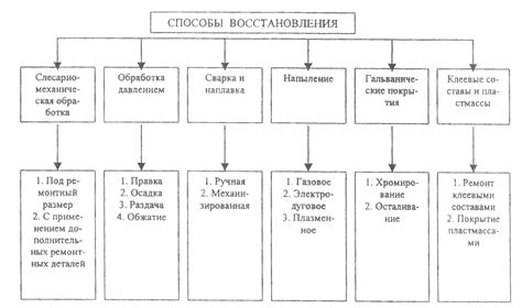 Выбор способа восстановления