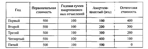 Выбор способа проверки амортизации