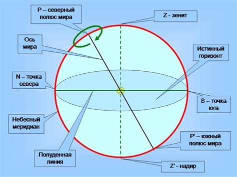 Выбор способа создания небесной сферы