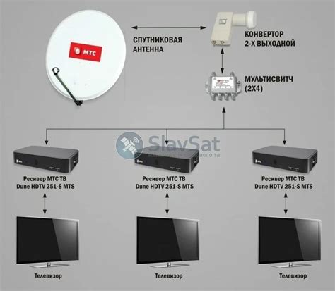Выбор спутникового ресивера для МТС подключения