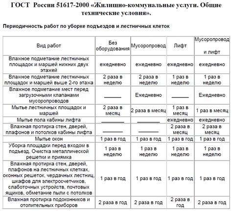 Выбор средств и сроки обработки