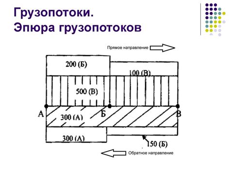 Выбор стратегии построения эпюра грузопотоков