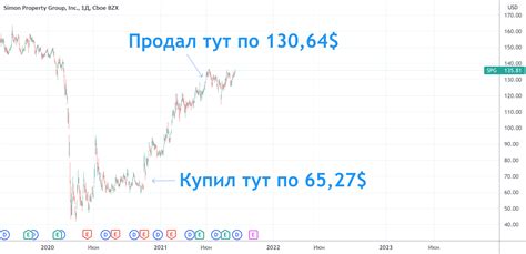 Выбор стратегии продажи акций