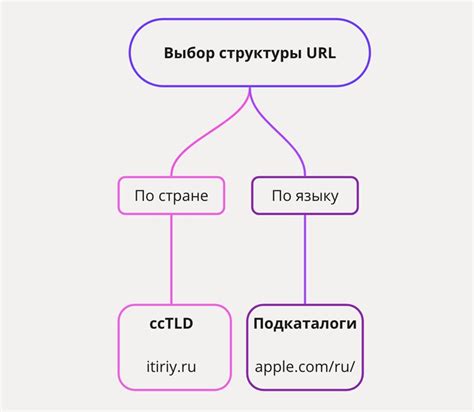 Выбор структуры URL