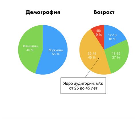 Выбор таргетинговых инструментов