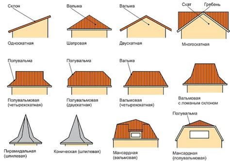 Выбор типа крыши