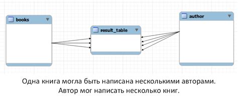 Выбор типа связи: один-к-одному, один-к-многим или многие-ко-многим