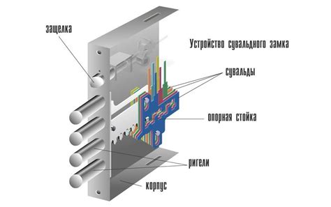 Выбор типа сувальдного замка